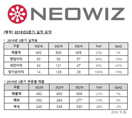 /사진=네오위즈