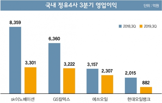 급격히 식었던 정유업계, 4분기엔 불 지필까