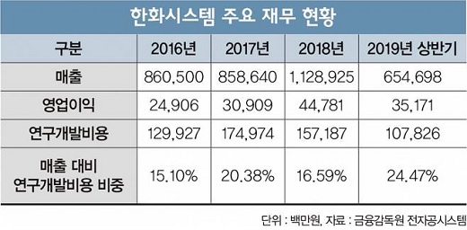 ‘13일 상장’ 한화시스템… 성장 가능성은?