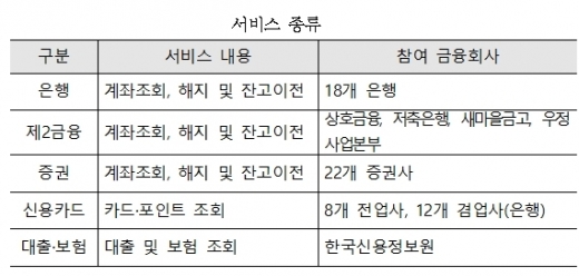 어카운트인포 서비스 내용 /자료=금융결제원