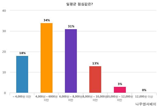 직장인, 일평균 점심값은? 6,000원 미만 52%