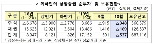 외국인,  3개월 연속 국내주식 순매도… 3480억원 규모