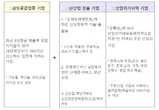 개정된 기업활력법 적용 대상 / 자료=산업통상자원부