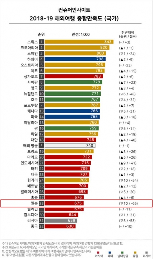 2018~19 해외여행 종합만족도(국가). 일본(붉은색 네모)은 740점에서 675점으로 무려 65점이 하락하며 18위에서 28위로 추락했다. /인포그래픽=컨슈머인사이트