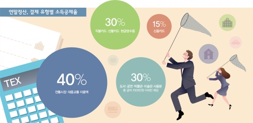 [고수칼럼] 다가온 연말정산, 덜 내고 더 받는 팁