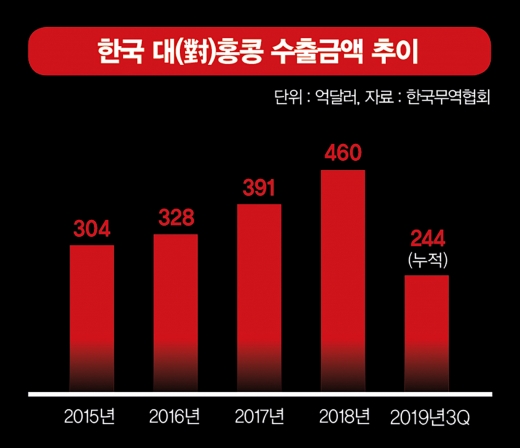 홍콩 시위 6개월째… 한국 수출 영향은?