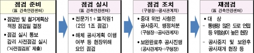 일제 점검 절차도. /자료=서울시