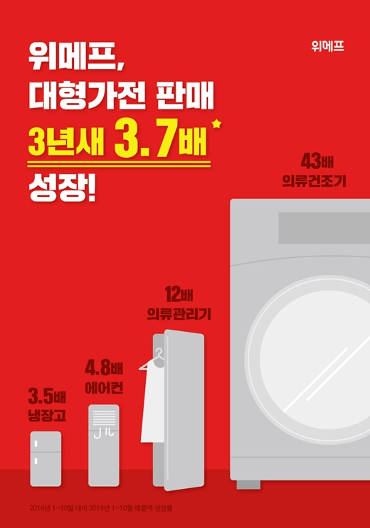 대형가전도 '온라인'이 대세… 3년새 3.7배 급증
