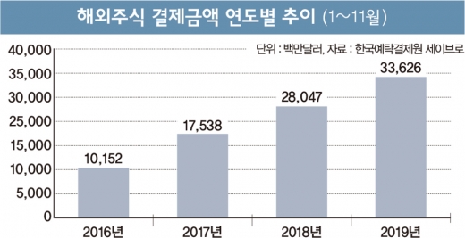 아이폰으로 ‘애플 주식’ 사볼까