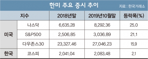 아이폰으로 ‘애플 주식’ 사볼까