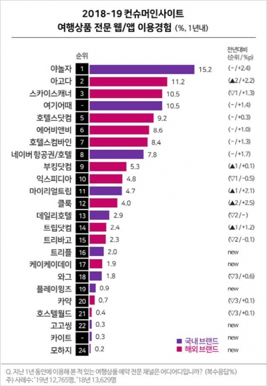 여행상품 플랫폼 이용경험률. /자료제공=컨슈머인사이트