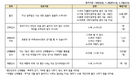 노쇠 자가진단표./사진=경희대학교병원