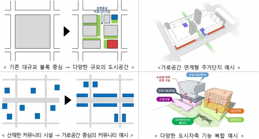 개발방향 예시. /자료=LH