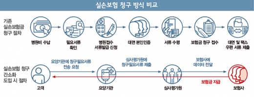 10년 묵은 ‘실손 청구 간소화’, 이번엔 뚫릴까