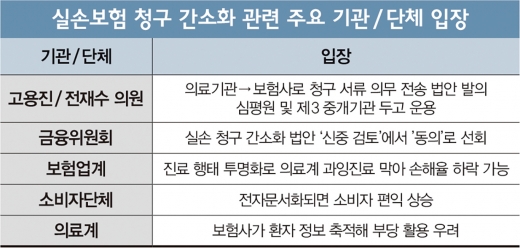 10년 묵은 ‘실손 청구 간소화’, 이번엔 뚫릴까