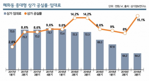 발길 끊기는 ‘젊음의 거리’ 상가