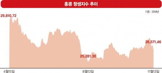 '홍콩 시위'에 요동치는 항셍지수… 글로벌 증시 직격탄?