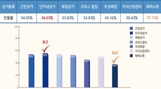 전국 분양상가 종류별 평균 전용률. (단위: %)/ 자료=상가의신