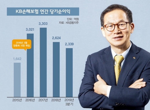 윤종규 회장 신임 업고 '1년 더' 할까