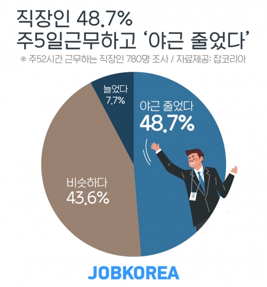 직장인48.7% “주5일 근무하고 야근 줄어”