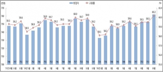 광주 10월 취업자 및 고용률 추이.