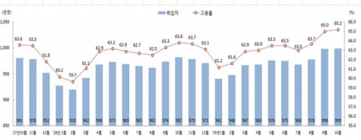 전남 10월 취업자 및 고용률 추이. 