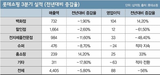 '일본 불매'에 휘청대는 공룡… 롯데의 속앓이