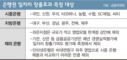 은행 '채용 성적표' 공개… 일자리 돌려막기 어쩌나