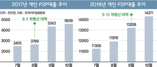 개인 대출잔액 추이./자료=한국P2P금융협회