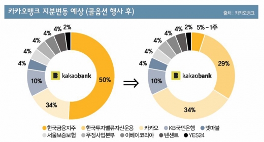 대주주 변경 앞둔 카카오뱅크, IPO 성공할까