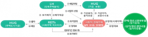 공공지원 사회임대주택 사업구조. /자료=LH