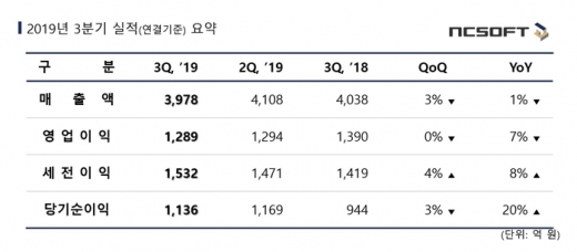 엔씨소프트 3분기 실적. /사진=엔씨소프트
