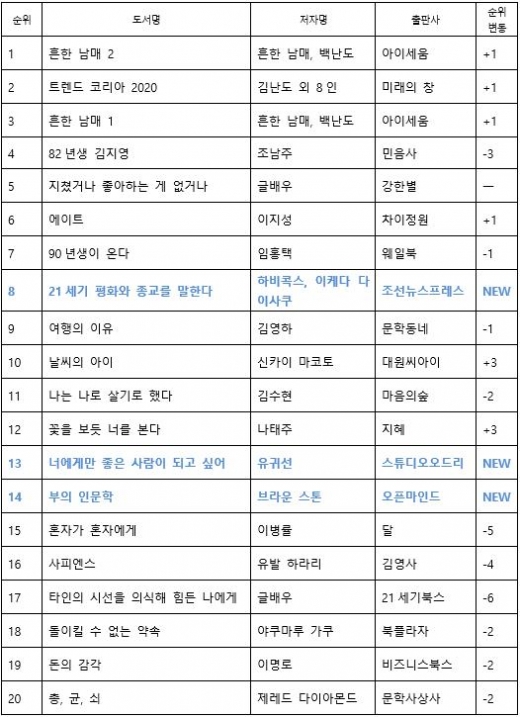 [서점가] 종교학자와 평화운동가의 만남 '21세기 평화와 종교를 말한다' 순위권 진입