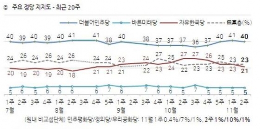 정당지지율. /사진=한국갤럽 제공