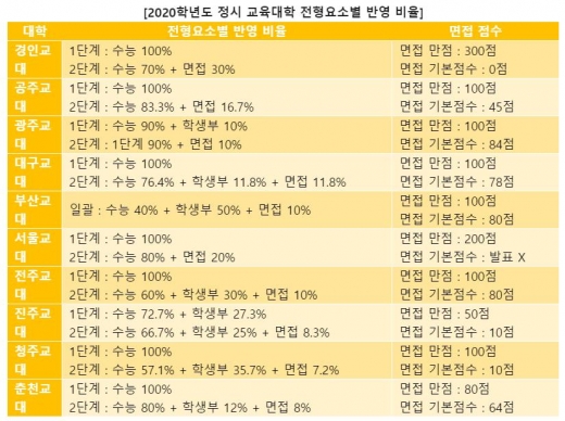 경쟁률은 낮지만 성적은 높다… 2020 교대 정시의 특징