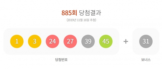 제885회 로또 '1, 3, 24, 27, 39, 45'… 1등 13명 각 '15억4383만원’