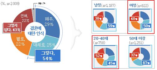 결혼에 대한 인식. / 자료제공=경기도