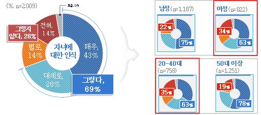 자녀에 대한 인식. / 자료제공=경기도