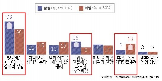 저출산 문제 원인(남녀 비교). / 자료제공=경기도
