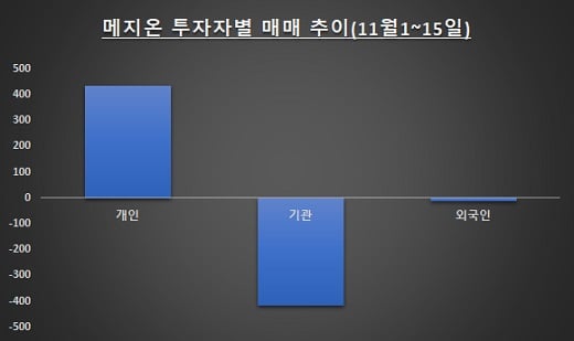 자료: 한국거래소 / 단위: 억원