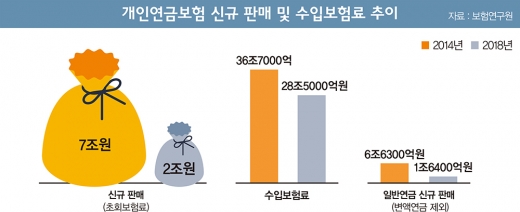 5년간 5조 증발… '매력' 떨어진 개인연금보험