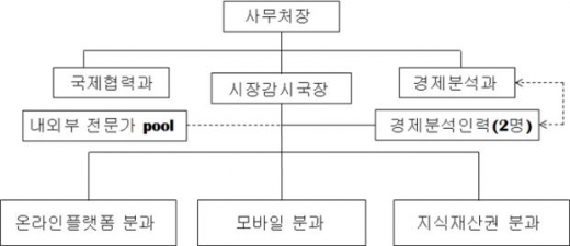 ICT 전담팀 조직도. /사진=공정위