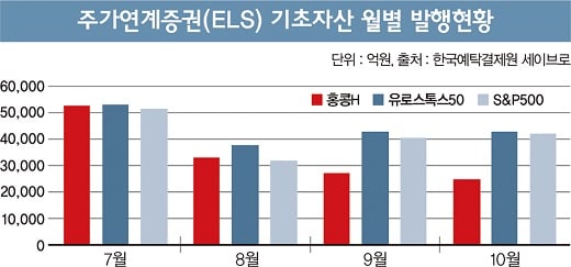 “아, 홍콩 사태”… 쪼그라드는 ELS ‘H지수’