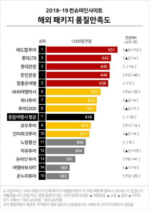 종합여행사 해외 패키지 만족도. /자료제공=컨슈머인사이트