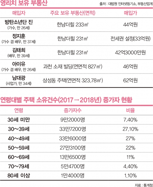 건물 척척 사는 2030… 큰손이 된 ‘영리치’
