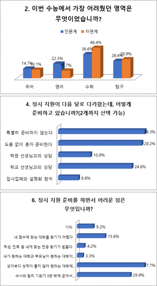 고3 40% “올해 수능, 수학이 가장 어려웠다”