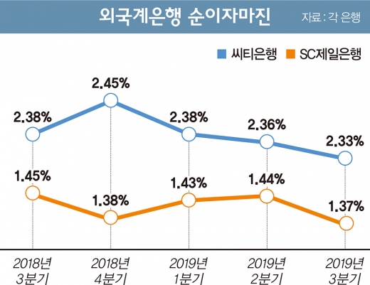 외국계은행 건전성 ‘빨간불’, 수익성 ‘정체’