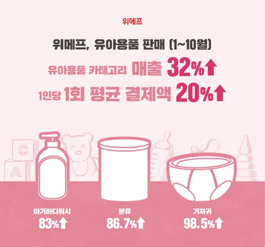 위메프 유아용품 판매 추이 분석