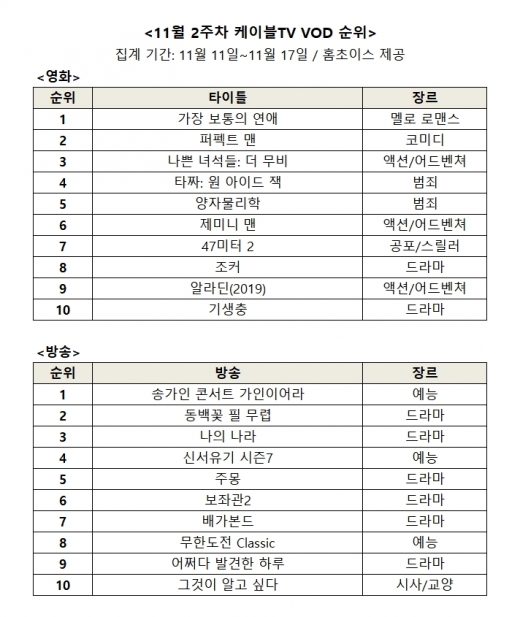 공효진 · 송가인, VOD 시장 투톱 형성