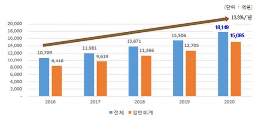 남양주시 예산규모. / 자료제공=남양주시
